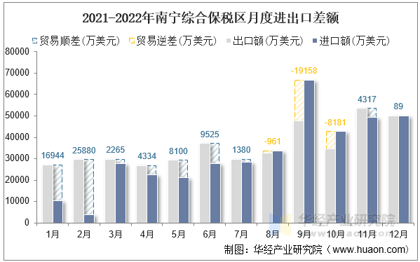 2021-2022年南宁综合保税区月度进出口差额