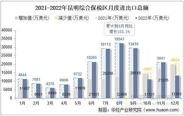2021-2022年昆明综合保税区月度进出口总额