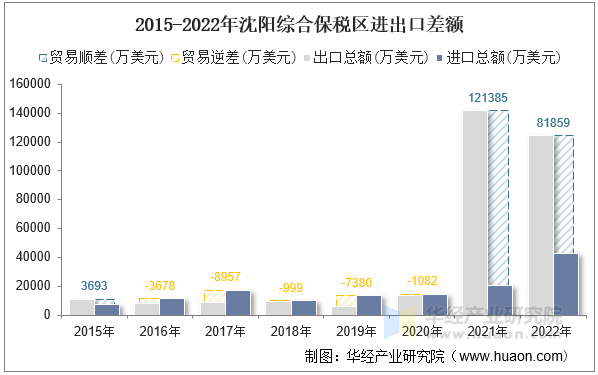2015-2022年沈阳综合保税区进出口差额