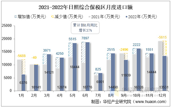 2021-2022年日照综合保税区月度进口额