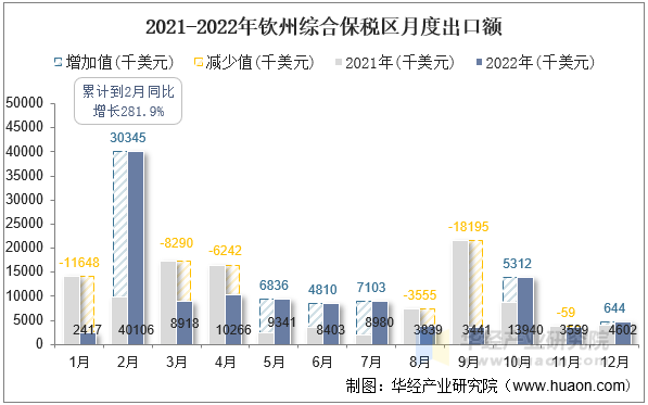 2021-2022年钦州综合保税区月度出口额
