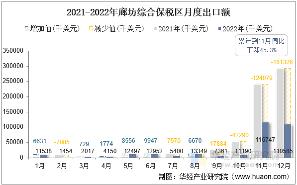 2021-2022年廊坊综合保税区月度出口额