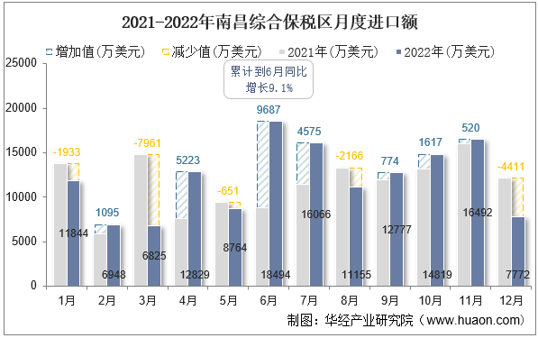 2021-2022年南昌综合保税区月度进口额