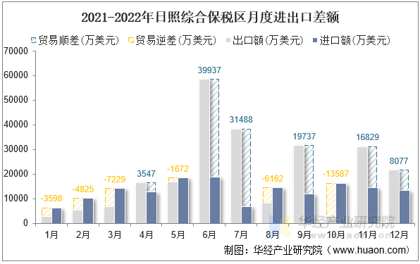 2021-2022年日照综合保税区月度进出口差额