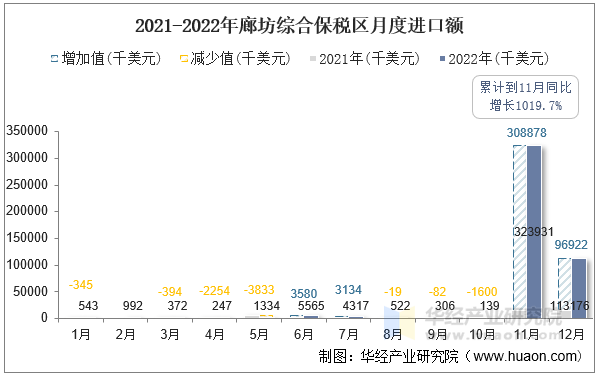 2021-2022年廊坊综合保税区月度进口额