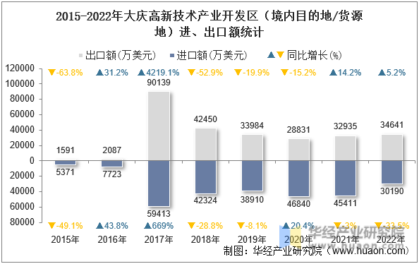 2015-2022年大庆高新技术产业开发区（境内目的地/货源地）进、出口额统计