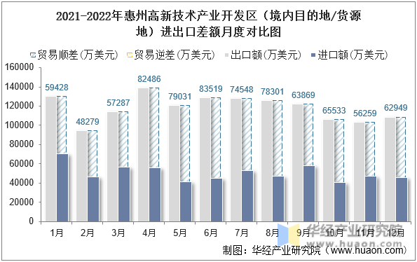 2021-2022年惠州高新技术产业开发区（境内目的地/货源地）进出口差额月度对比图