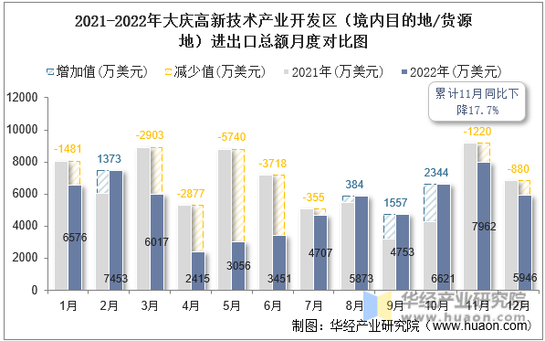 2021-2022年大庆高新技术产业开发区（境内目的地/货源地）进出口总额月度对比图