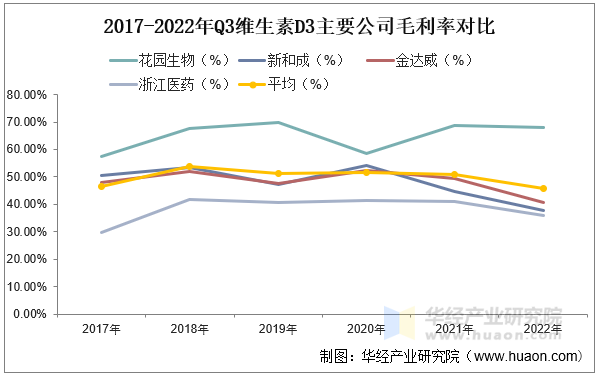 2017-2022年Q3维生素D3主要公司毛利率对比