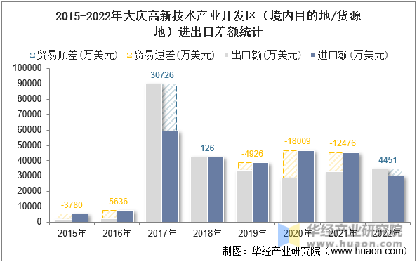 2015-2022年大庆高新技术产业开发区（境内目的地/货源地）进出口差额统计