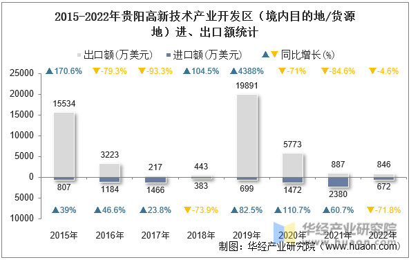 2015-2022年贵阳高新技术产业开发区（境内目的地/货源地）进、出口额统计