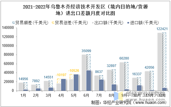 2021-2022年乌鲁木齐经济技术开发区（境内目的地/货源地）进出口差额月度对比图