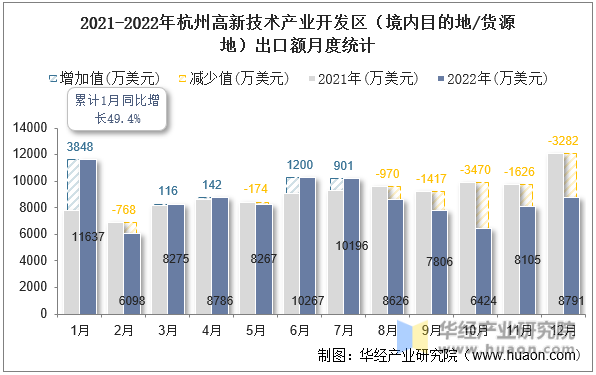 2021-2022年杭州高新技术产业开发区（境内目的地/货源地）出口额月度统计