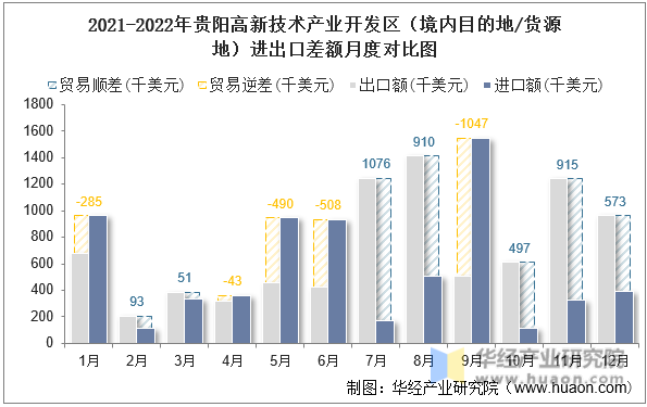 2021-2022年贵阳高新技术产业开发区（境内目的地/货源地）进出口差额月度对比图 2021-2022年贵阳高新技术产业开发区（境内目的地/货源地）进出口差额月度对比图