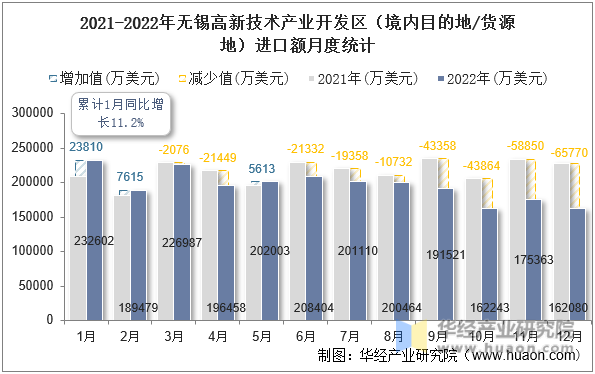 2021-2022年无锡高新技术产业开发区（境内目的地/货源地）进口额月度统计