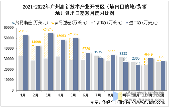 2021-2022年广州高新技术产业开发区（境内目的地/货源地）进出口差额月度对比图