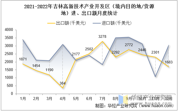 2021-2022年吉林高新技术产业开发区（境内目的地/货源地）进、出口额月度统计