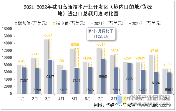 2021-2022年沈阳高新技术产业开发区（境内目的地/货源地）进出口总额月度对比图