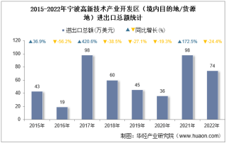 2022年宁波高新技术产业开发区（境内目的地/货源地）进出口总额及进出口差额统计分析