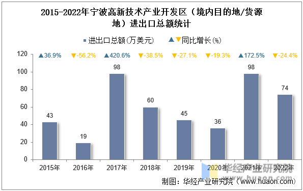 2015-2022年宁波高新技术产业开发区（境内目的地/货源地）进出口总额统计