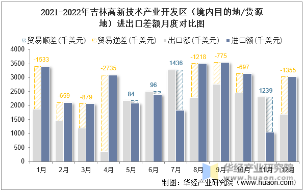 2021-2022年吉林高新技术产业开发区（境内目的地/货源地）进出口差额月度对比图