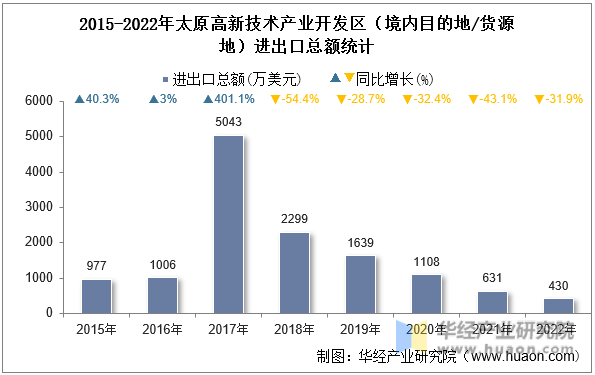 2015-2022年太原高新技术产业开发区（境内目的地/货源地）进出口总额统计