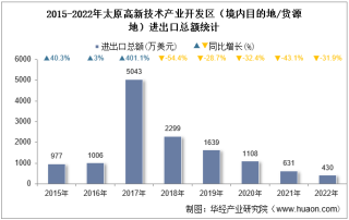 2022年太原高新技术产业开发区（境内目的地/货源地）进出口总额及进出口差额统计分析