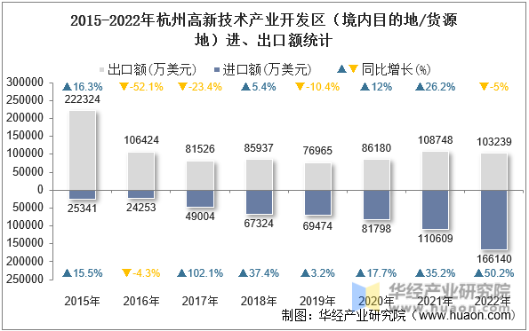 2015-2022年杭州高新技术产业开发区（境内目的地/货源地）进、出口额统计