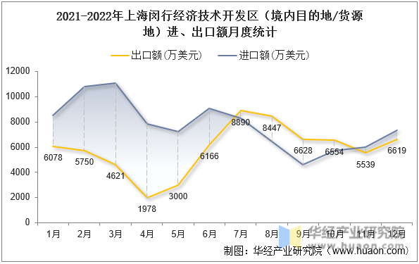 2021-2022年上海闵行经济技术开发区（境内目的地/货源地）进、出口额月度统计