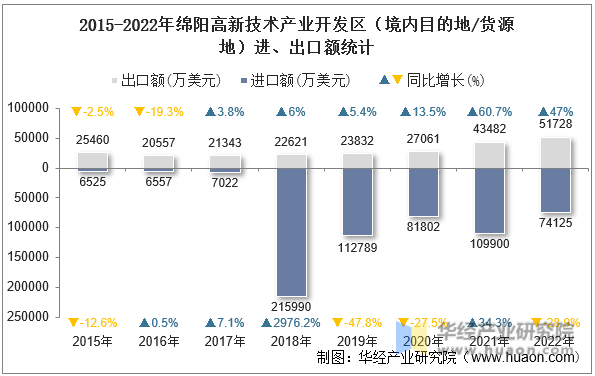 2015-2022年绵阳高新技术产业开发区（境内目的地/货源地）进、出口额统计