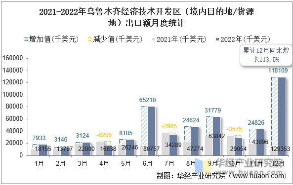 2021-2022年乌鲁木齐经济技术开发区（境内目的地/货源地）出口额月度统计