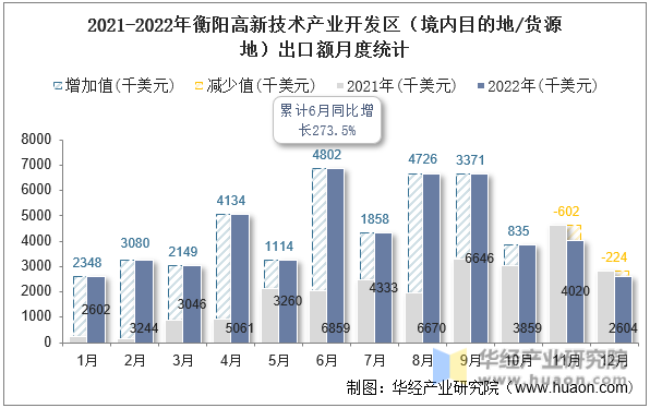 2021-2022年衡阳高新技术产业开发区（境内目的地/货源地）出口额月度统计