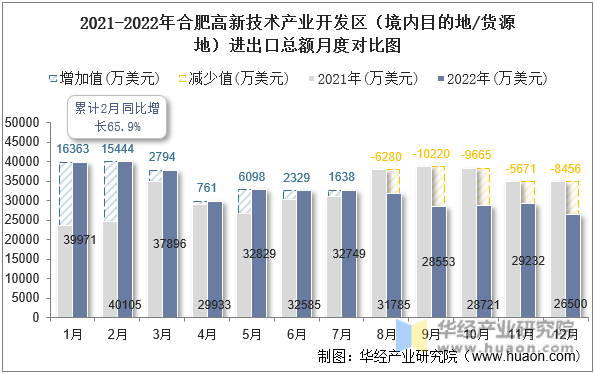 2021-2022年合肥高新技术产业开发区（境内目的地/货源地）进出口总额月度对比图