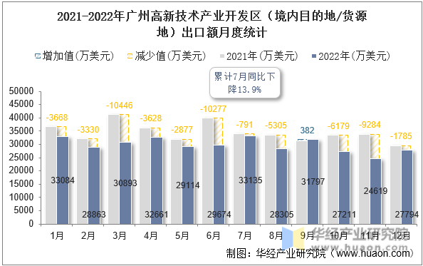 2021-2022年广州高新技术产业开发区（境内目的地/货源地）出口额月度统计