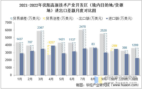 2021-2022年沈阳高新技术产业开发区（境内目的地/货源地）进出口差额月度对比图