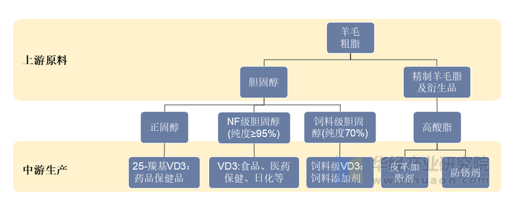 维生素D3行业产业链