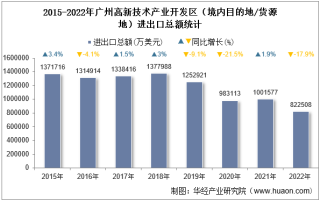 2022年广州高新技术产业开发区（境内目的地/货源地）进出口总额及进出口差额统计分析