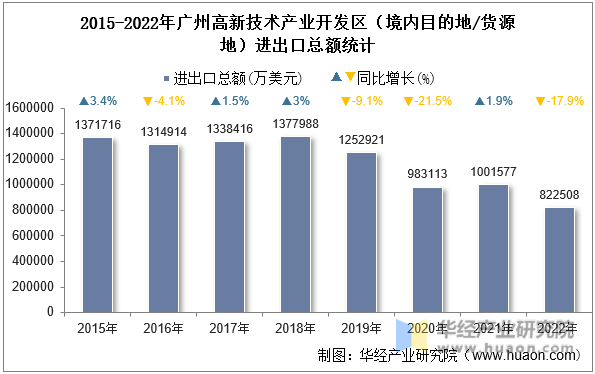 2015-2022年广州高新技术产业开发区（境内目的地/货源地）进出口总额统计