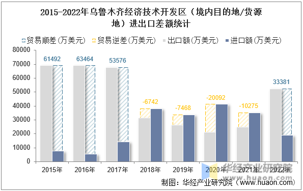 2015-2022年乌鲁木齐经济技术开发区（境内目的地/货源地）进出口差额统计