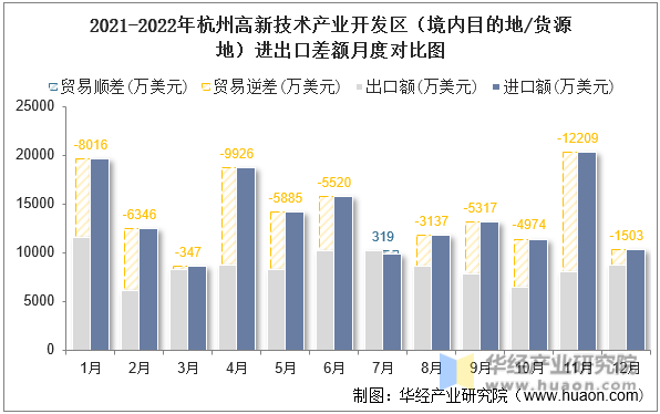 2021-2022年杭州高新技术产业开发区（境内目的地/货源地）进出口差额月度对比图