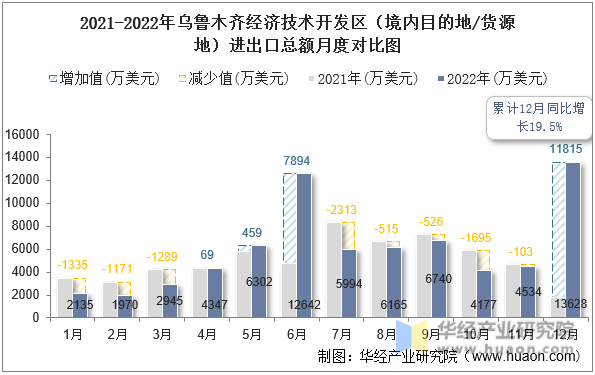 2021-2022年乌鲁木齐经济技术开发区（境内目的地/货源地）进出口总额月度对比图