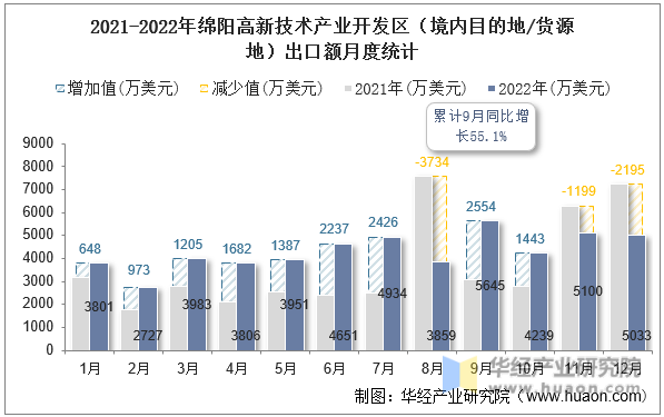 2021-2022年绵阳高新技术产业开发区（境内目的地/货源地）出口额月度统计