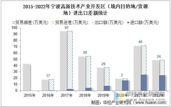 2015-2022年宁波高新技术产业开发区（境内目的地/货源地）进出口差额统计