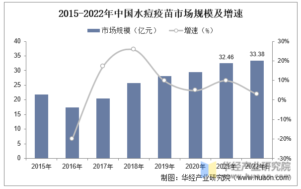 2015-2022年中国水痘疫苗市场规模及增速