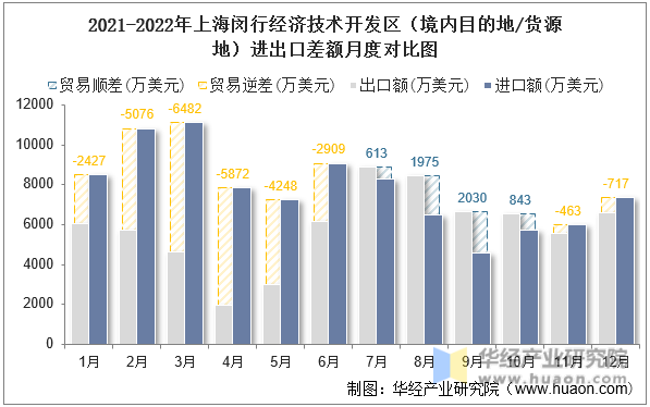 2021-2022年上海闵行经济技术开发区（境内目的地/货源地）进出口差额月度对比图