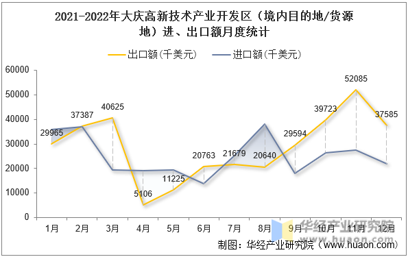 2021-2022年大庆高新技术产业开发区（境内目的地/货源地）进、出口额月度统计