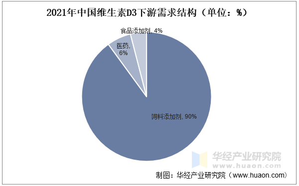 2021年中国维生素D3下游需求结构（单位：%）