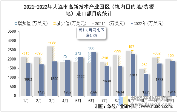 2021-2022年大连市高新技术产业园区（境内目的地/货源地）进口额月度统计