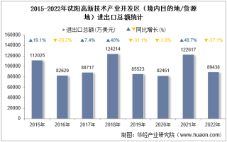 2022年沈阳高新技术产业开发区（境内目的地/货源地）进出口总额及进出口差额统计分析