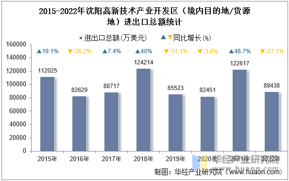 2015-2022年沈阳高新技术产业开发区（境内目的地/货源地）进出口总额统计